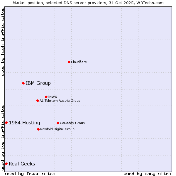 Market position of IBM Group vs. 1984 Hosting vs. Real Geeks