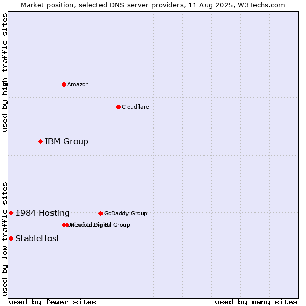 Market position of IBM Group vs. 1984 Hosting vs. StableHost