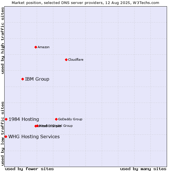 Market position of IBM Group vs. 1984 Hosting vs. WHG Hosting Services