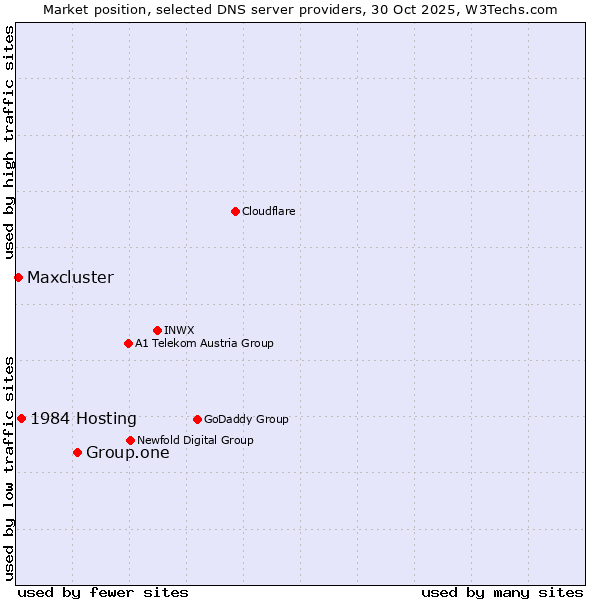Market position of Group.one vs. 1984 Hosting vs. Maxcluster