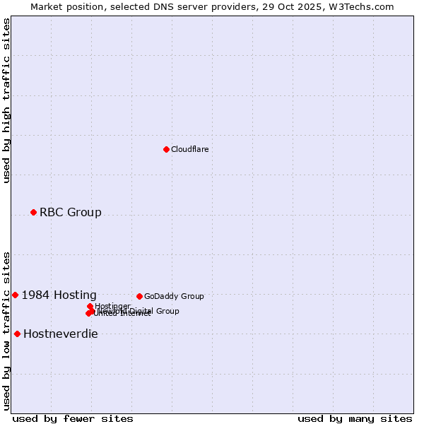 Market position of RBC Group vs. Hostneverdie vs. 1984 Hosting