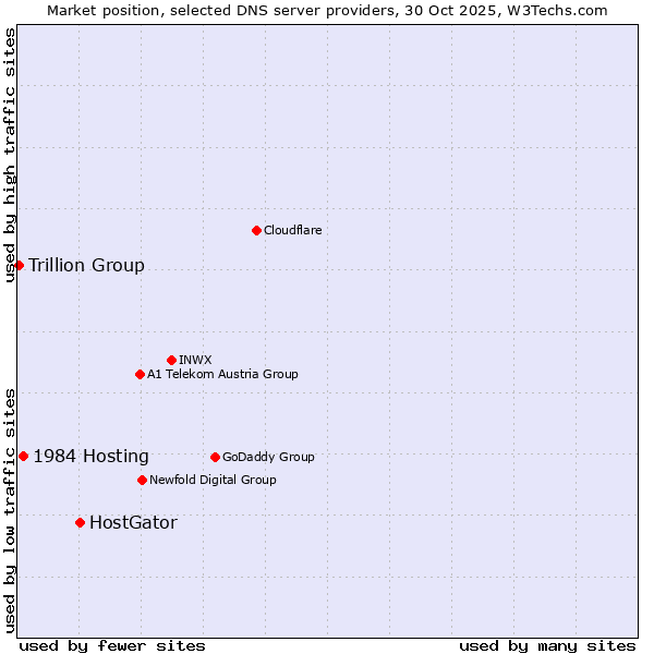 Market position of HostGator vs. 1984 Hosting vs. Trillion Group