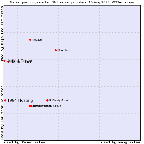 Market position of Namespace vs. 1984 Hosting vs. United Group