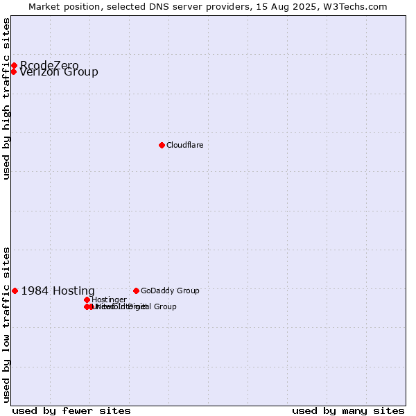 Market position of 1984 Hosting vs. RcodeZero vs. Verizon Group