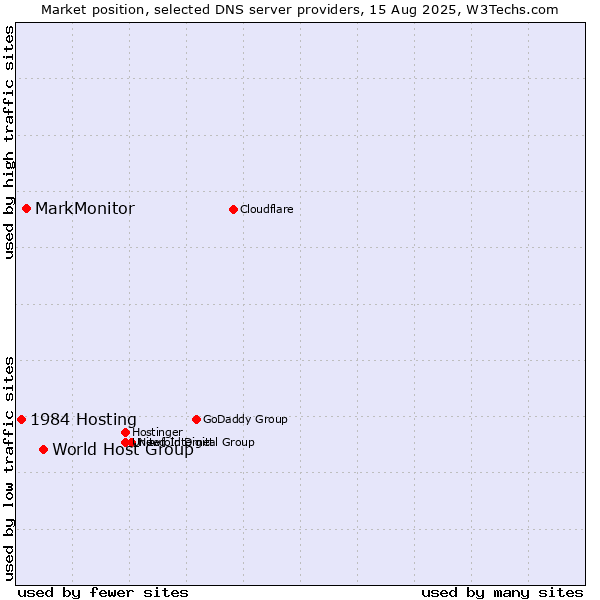 Market position of World Host Group vs. MarkMonitor vs. 1984 Hosting