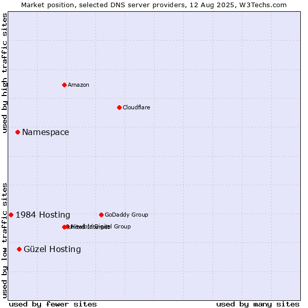 Market position of Güzel Hosting vs. Namespace vs. 1984 Hosting