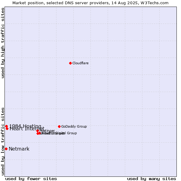 Market position of Heart Internet vs. 1984 Hosting vs. Netmark