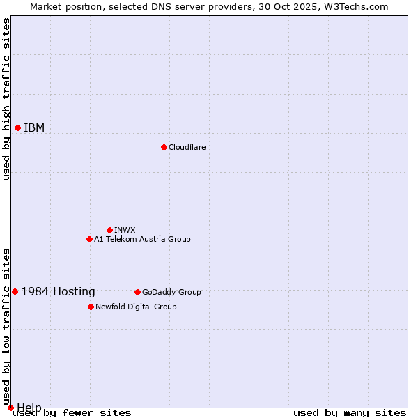 Market position of IBM vs. 1984 Hosting vs. Help