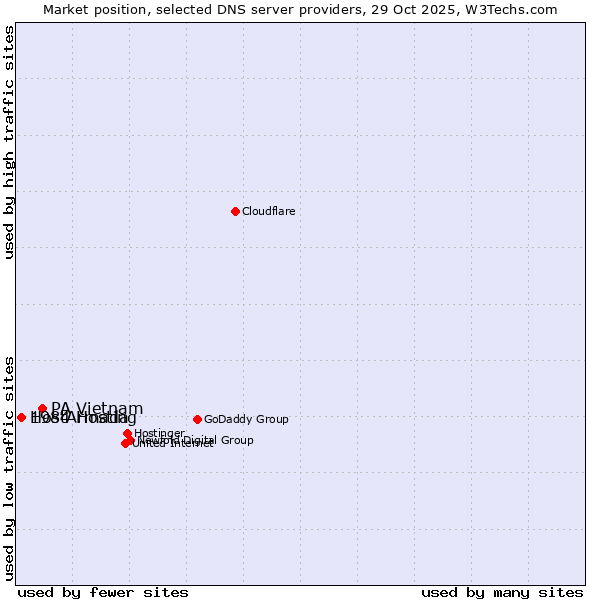 Market position of PA Vietnam vs. 1984 Hosting vs. HostArmada