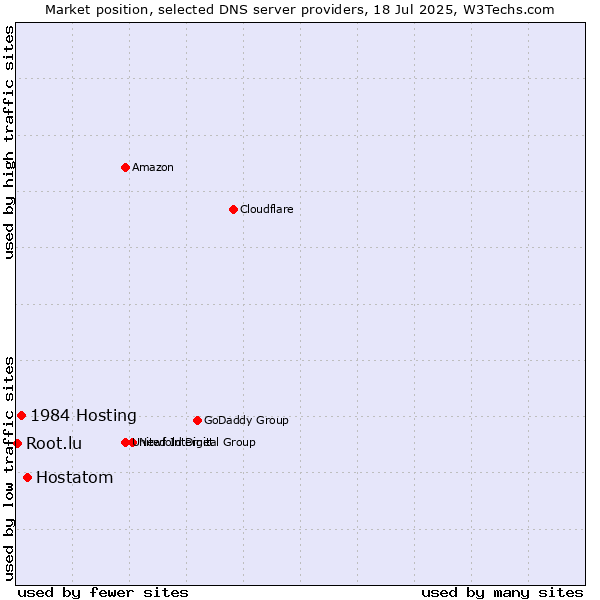 Market position of Hostatom vs. 1984 Hosting vs. Root.lu