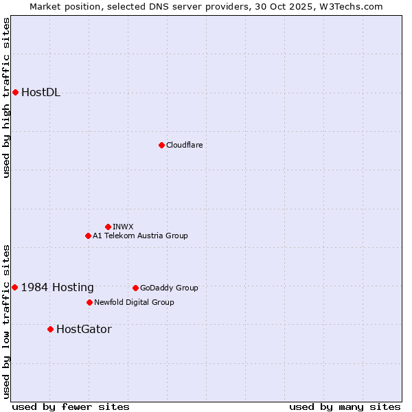 Market position of HostGator vs. HostDL vs. 1984 Hosting