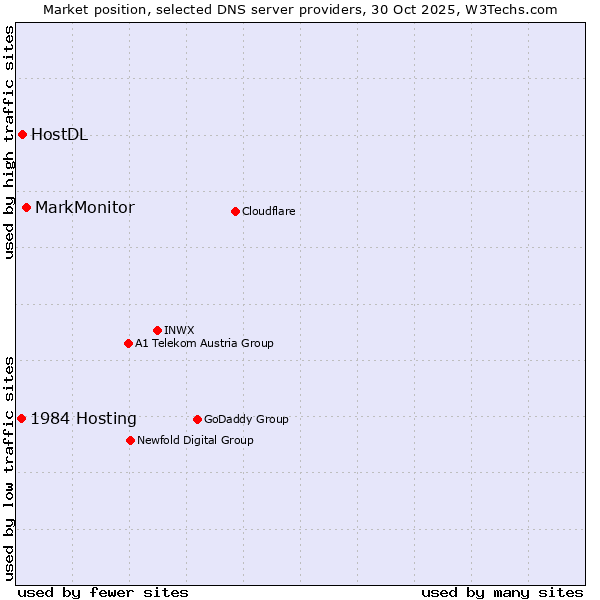 Market position of MarkMonitor vs. HostDL vs. 1984 Hosting