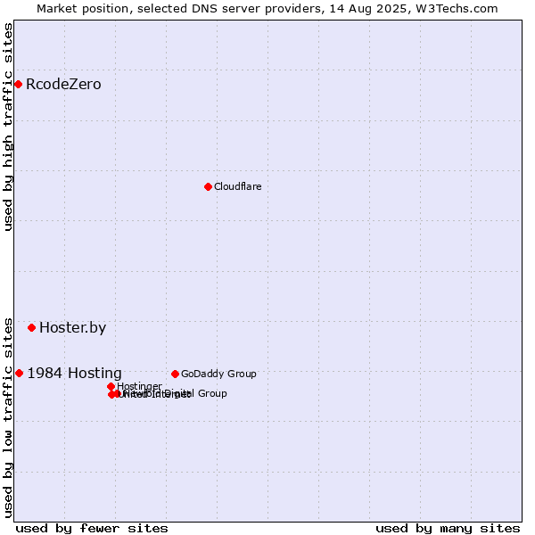 Market position of Hoster.by vs. 1984 Hosting vs. RcodeZero