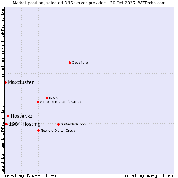 Market position of Hoster.kz vs. 1984 Hosting vs. Maxcluster