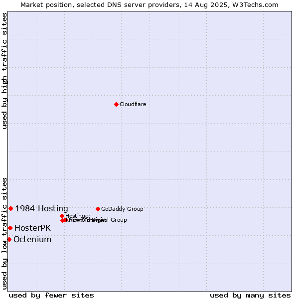 Market position of 1984 Hosting vs. HosterPK vs. Octenium