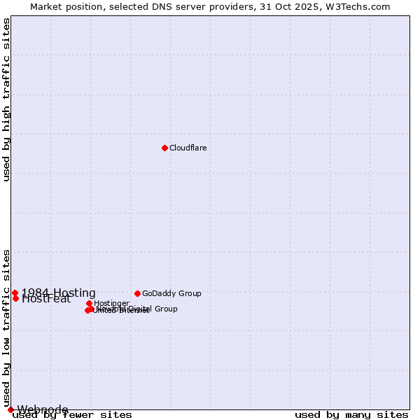 Market position of HostFeat vs. 1984 Hosting vs. Webnode