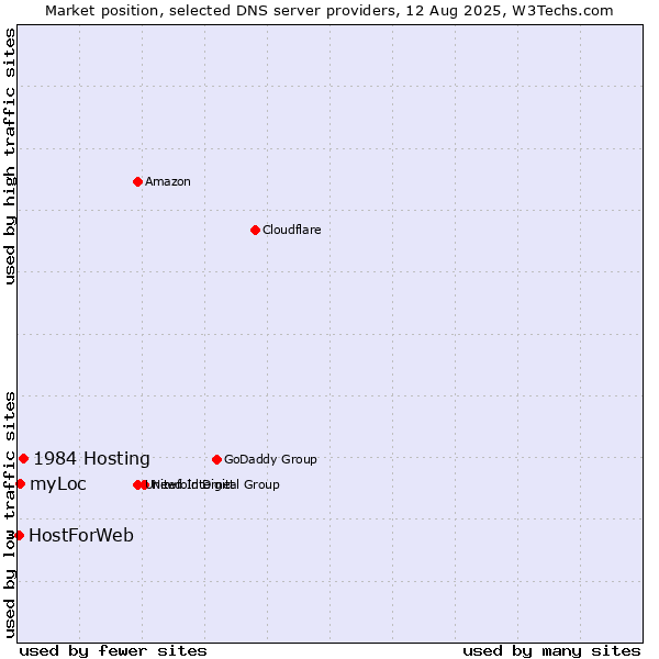 Market position of 1984 Hosting vs. myLoc vs. HostForWeb