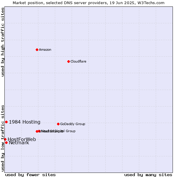 Market position of 1984 Hosting vs. Netmark vs. HostForWeb