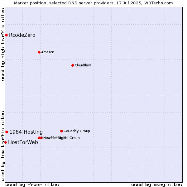 Market position of 1984 Hosting vs. RcodeZero vs. HostForWeb