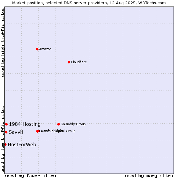 Market position of 1984 Hosting vs. Savvii vs. HostForWeb