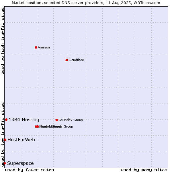 Market position of 1984 Hosting vs. HostForWeb vs. Superspace