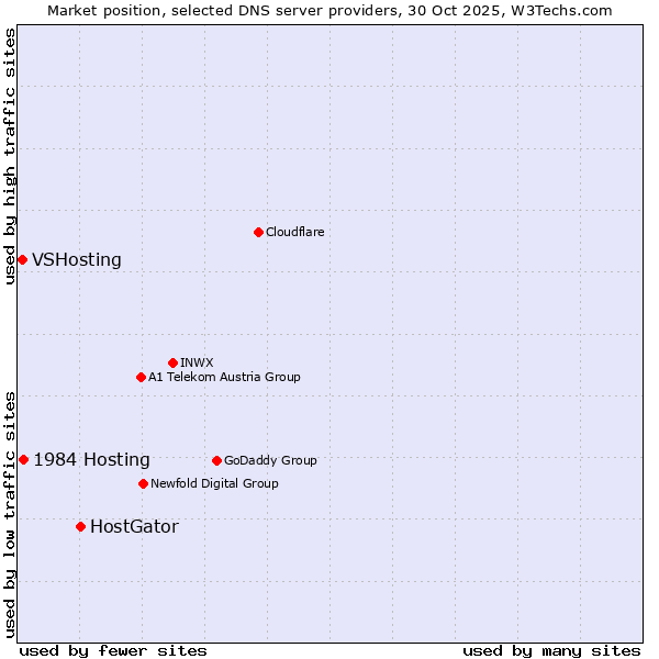 Market position of HostGator vs. 1984 Hosting vs. VSHosting
