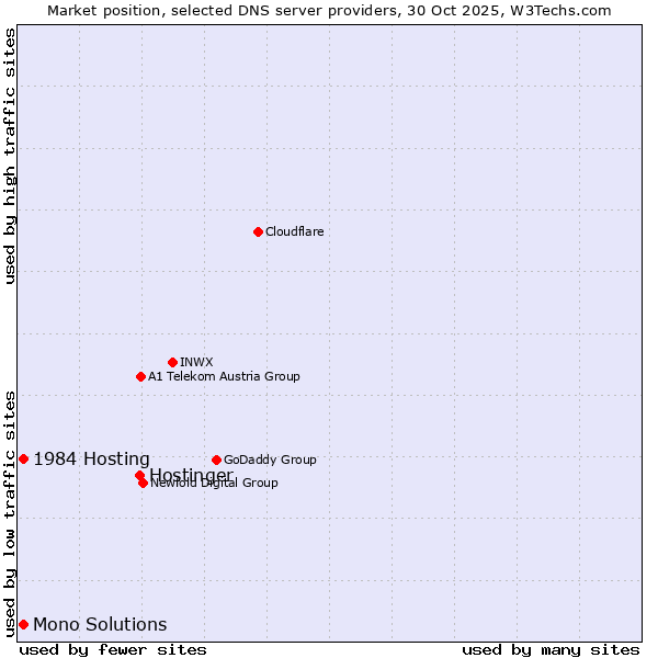 Market position of Hostinger vs. 1984 Hosting vs. Mono Solutions