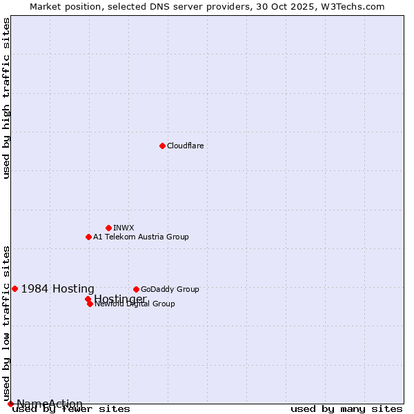 Market position of Hostinger vs. 1984 Hosting vs. NameAction