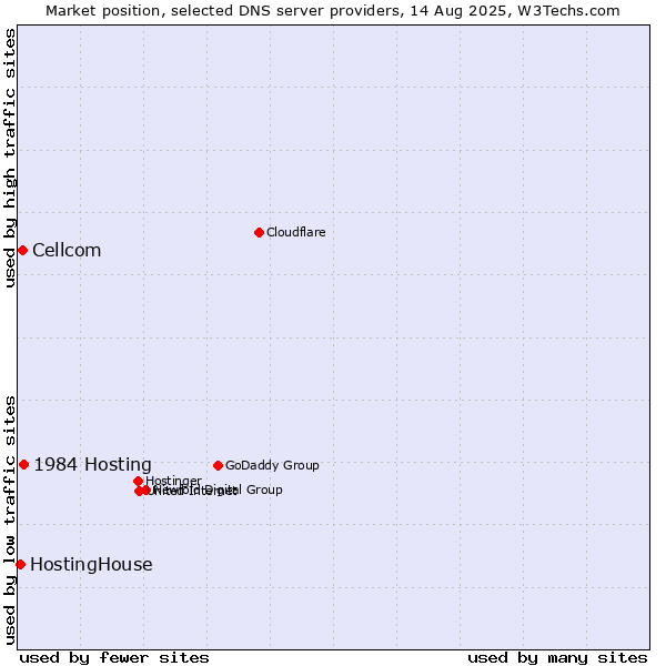 Market position of 1984 Hosting vs. Cellcom vs. HostingHouse