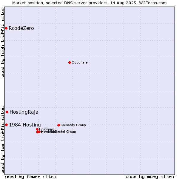 Market position of HostingRaja vs. 1984 Hosting vs. RcodeZero