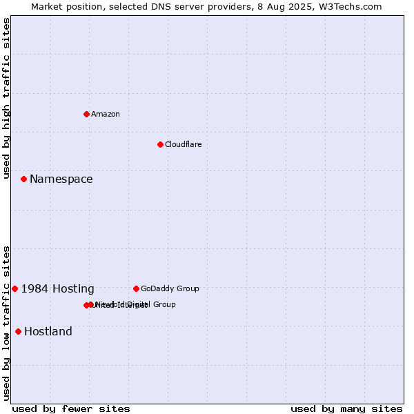 Market position of Namespace vs. Hostland vs. 1984 Hosting