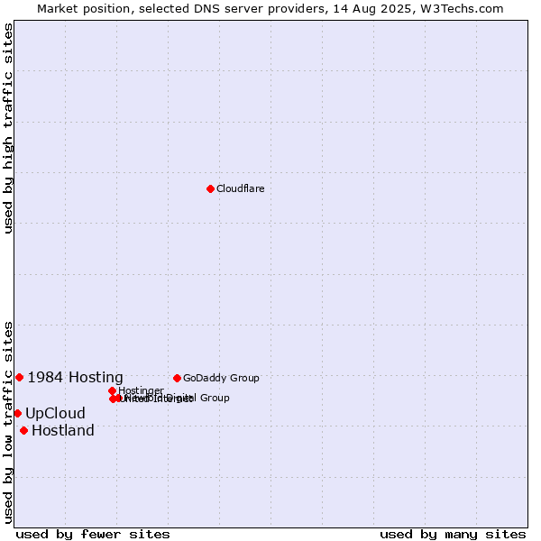 Market position of Hostland vs. 1984 Hosting vs. UpCloud
