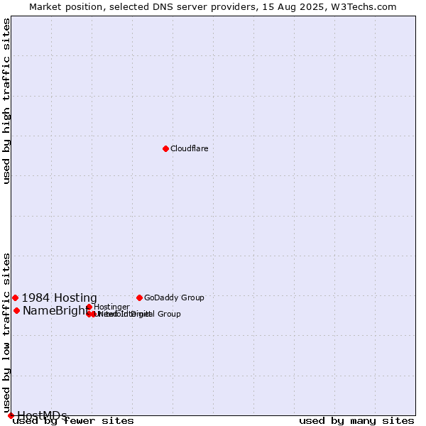 Market position of NameBright vs. 1984 Hosting vs. HostMDs
