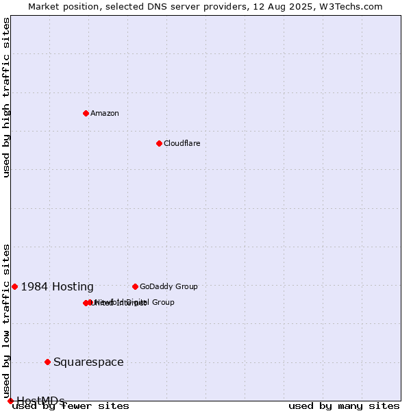 Market position of Squarespace vs. 1984 Hosting vs. HostMDs
