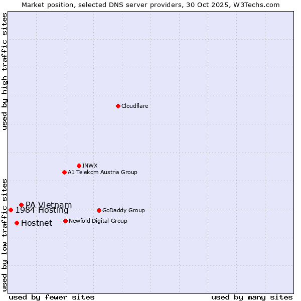 Market position of PA Vietnam vs. Hostnet vs. 1984 Hosting