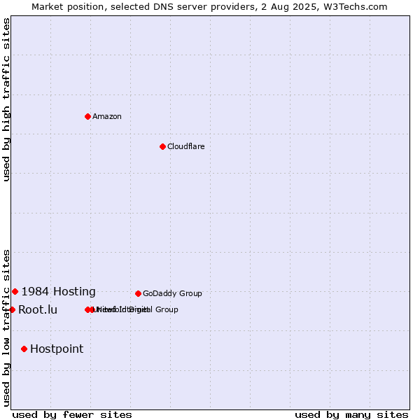 Market position of Hostpoint vs. 1984 Hosting vs. Root.lu