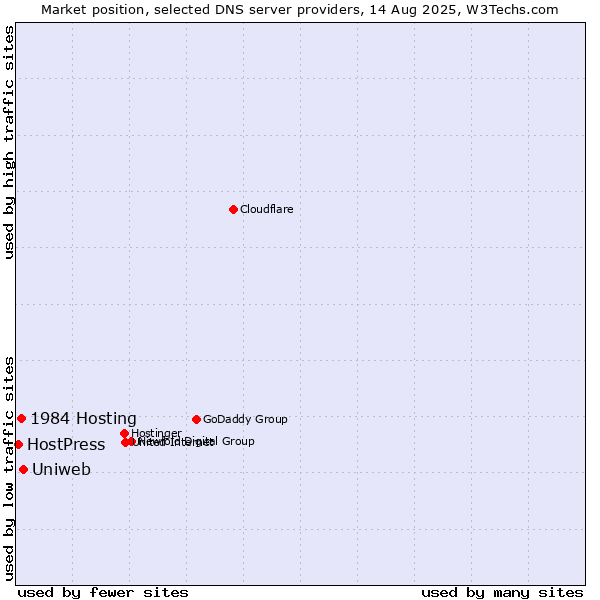 Market position of Uniweb vs. 1984 Hosting vs. HostPress