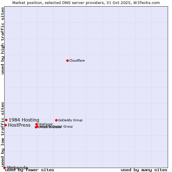 Market position of 1984 Hosting vs. HostPress vs. Webnode