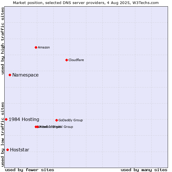 Market position of Namespace vs. Hoststar vs. 1984 Hosting