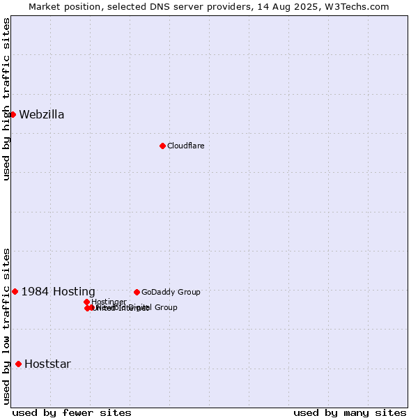 Market position of Hoststar vs. 1984 Hosting vs. Webzilla