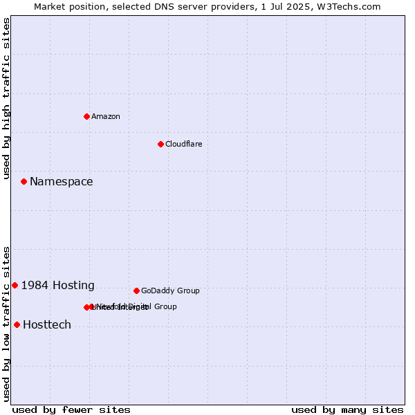 Market position of Namespace vs. Hosttech vs. 1984 Hosting