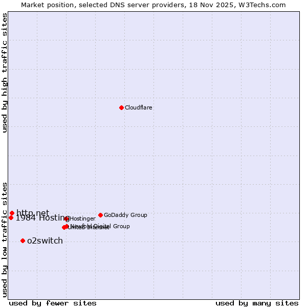 Market position of o2switch vs. http.net vs. 1984 Hosting