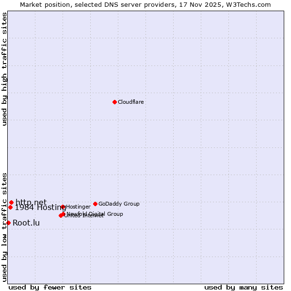 Market position of http.net vs. 1984 Hosting vs. Root.lu