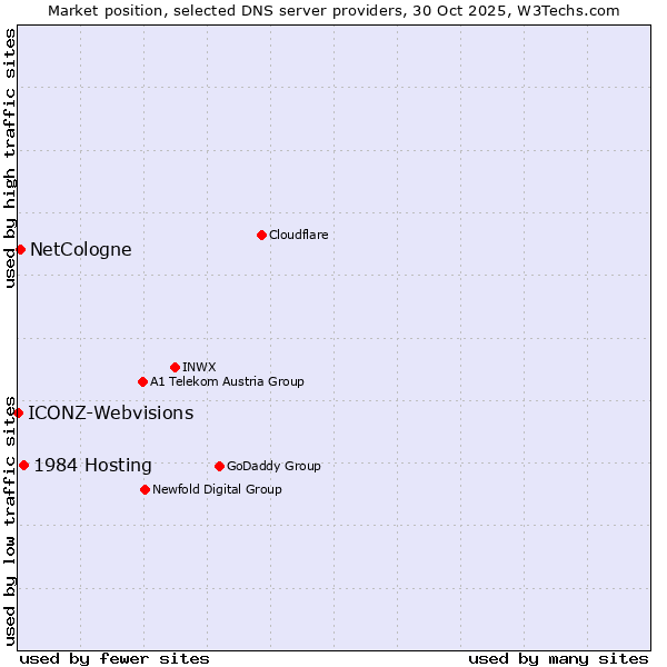 Market position of 1984 Hosting vs. NetCologne vs. ICONZ-Webvisions