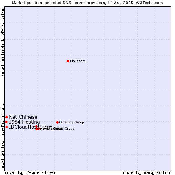 Market position of IDCloudHost vs. Net Chinese vs. 1984 Hosting