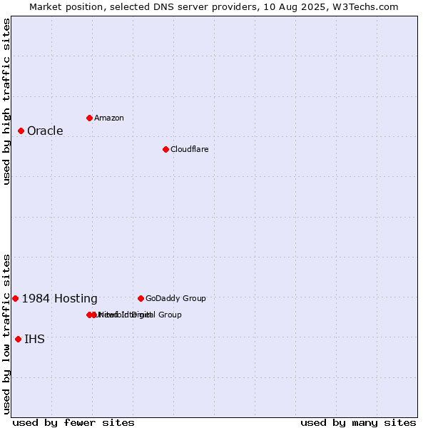 Market position of Oracle vs. IHS vs. 1984 Hosting