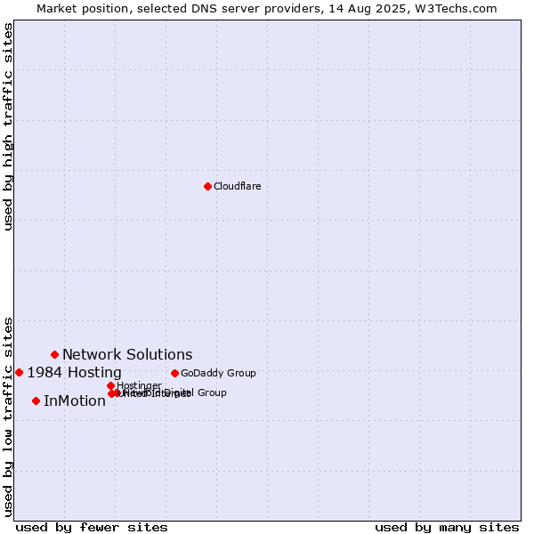 Market position of Network Solutions vs. InMotion vs. 1984 Hosting