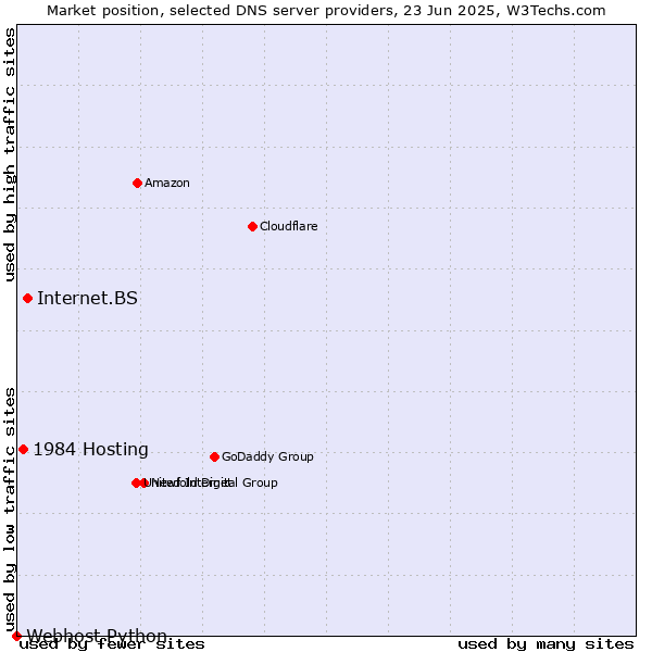 Market position of Internet.BS vs. 1984 Hosting vs. Webhost Python