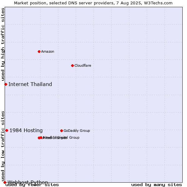 Market position of 1984 Hosting vs. Internet Thailand vs. Webhost Python