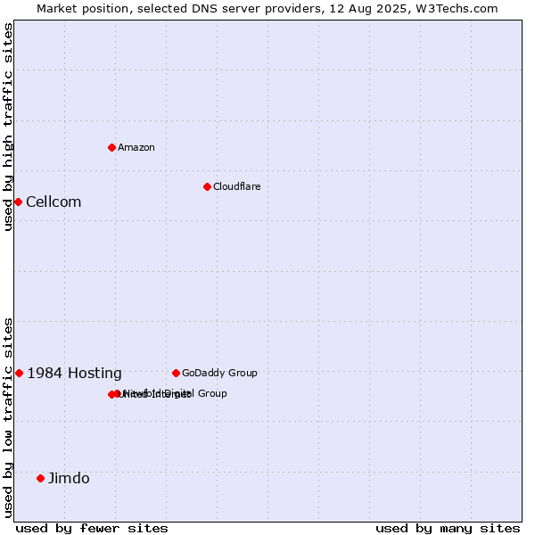 Market position of Jimdo vs. 1984 Hosting vs. Cellcom